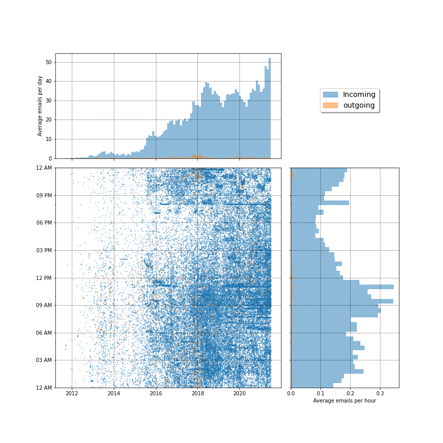 Fig 2. Plot for time of the day versus year for all the emails 