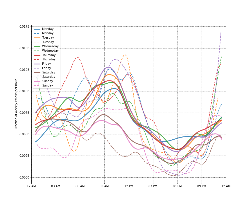 Fig 4. Active Hours for Email Communication