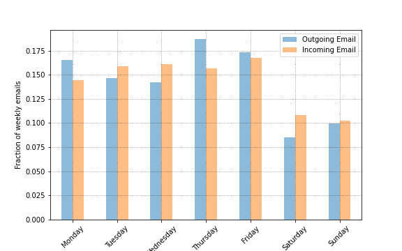 Fig 3. Fraction of Weekly Mails Per Day