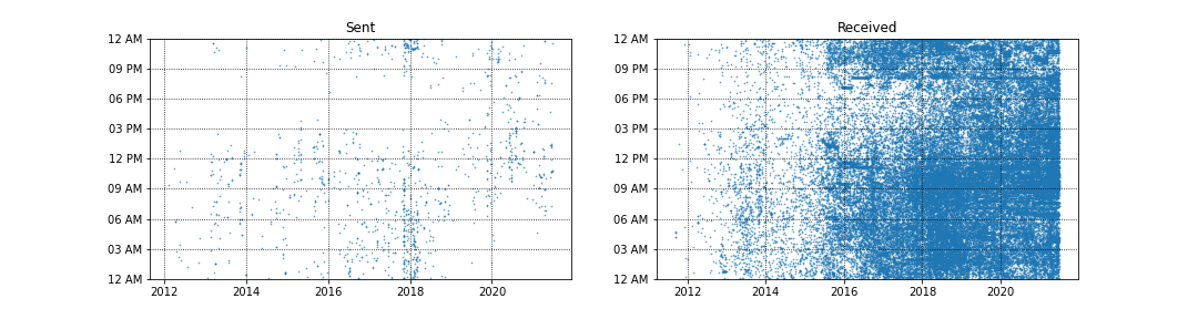 Fig 1. Mails received and sent as per time of day